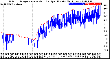 Milwaukee Weather Outdoor Temperature<br>vs Wind Chill<br>per Minute<br>(24 Hours)