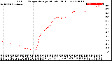 Milwaukee Weather Outdoor Temperature<br>per Minute<br>(24 Hours)