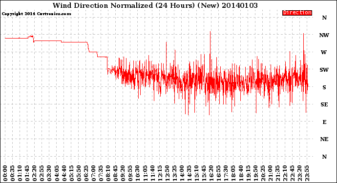 Milwaukee Weather Wind Direction<br>Normalized<br>(24 Hours) (New)