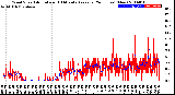 Milwaukee Weather Wind Speed<br>Actual and 10 Minute<br>Average<br>(24 Hours) (New)