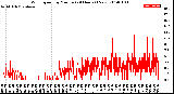 Milwaukee Weather Wind Speed<br>by Minute<br>(24 Hours) (New)