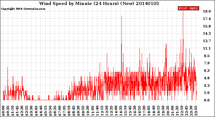 Milwaukee Weather Wind Speed<br>by Minute<br>(24 Hours) (New)