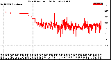 Milwaukee Weather Wind Direction<br>(24 Hours)