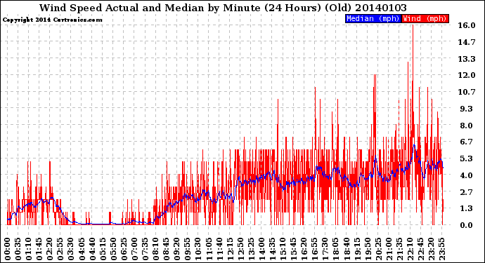 Milwaukee Weather Wind Speed<br>Actual and Median<br>by Minute<br>(24 Hours) (Old)