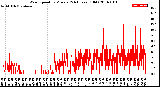 Milwaukee Weather Wind Speed<br>by Minute<br>(24 Hours) (Old)