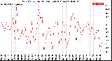 Milwaukee Weather Wind Speed<br>by Minute mph<br>(1 Hour)