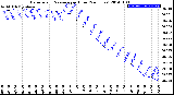 Milwaukee Weather Barometric Pressure<br>per Hour<br>(24 Hours)