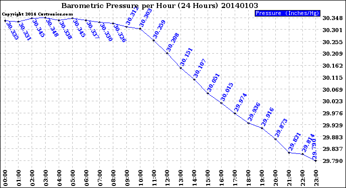 Milwaukee Weather Barometric Pressure<br>per Hour<br>(24 Hours)
