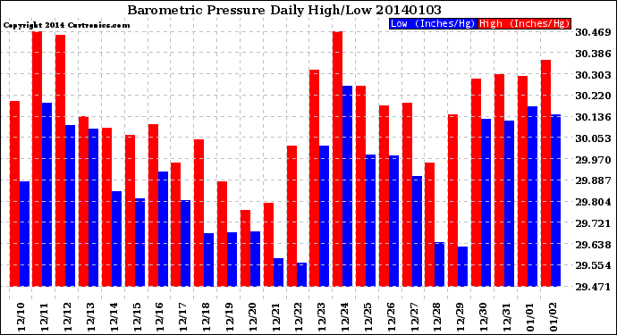 Milwaukee Weather Barometric Pressure<br>Daily High/Low