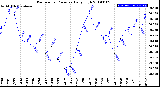 Milwaukee Weather Barometric Pressure<br>Daily High