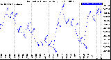 Milwaukee Weather Barometric Pressure<br>Daily Low