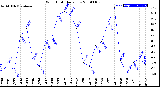 Milwaukee Weather Wind Chill<br>Daily Low