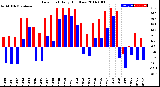 Milwaukee Weather Dew Point<br>Daily High/Low