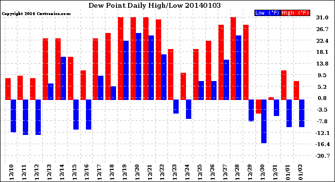 Milwaukee Weather Dew Point<br>Daily High/Low