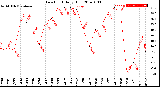 Milwaukee Weather Dew Point<br>Daily High