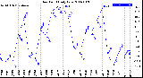 Milwaukee Weather Dew Point<br>Daily Low