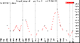 Milwaukee Weather Evapotranspiration<br>per Day (Inches)