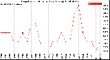 Milwaukee Weather Evapotranspiration<br>per Day (Ozs sq/ft)