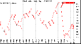 Milwaukee Weather Heat Index<br>Daily High