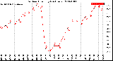 Milwaukee Weather Outdoor Humidity<br>(24 Hours)