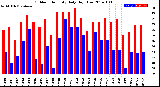 Milwaukee Weather Outdoor Humidity<br>Daily High/Low