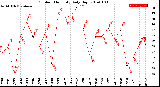 Milwaukee Weather Outdoor Humidity<br>Daily High