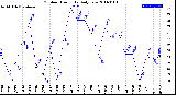 Milwaukee Weather Outdoor Humidity<br>Daily Low