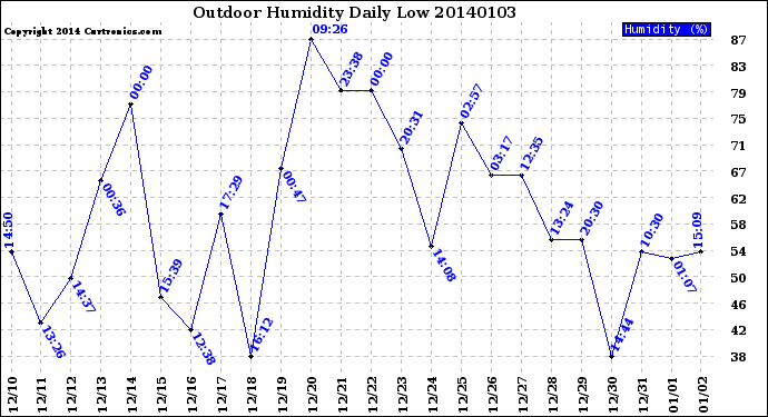 Milwaukee Weather Outdoor Humidity<br>Daily Low