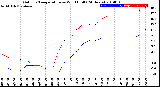 Milwaukee Weather Outdoor Temperature<br>vs Wind Chill<br>(24 Hours)