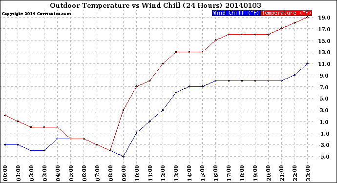 Milwaukee Weather Outdoor Temperature<br>vs Wind Chill<br>(24 Hours)