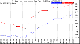 Milwaukee Weather Outdoor Temperature<br>vs Dew Point<br>(24 Hours)