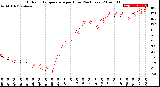 Milwaukee Weather Outdoor Temperature<br>per Hour<br>(24 Hours)