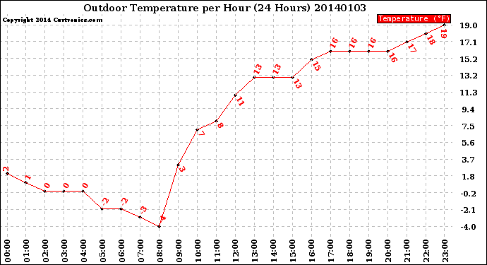 Milwaukee Weather Outdoor Temperature<br>per Hour<br>(24 Hours)