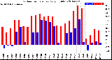 Milwaukee Weather Outdoor Temperature<br>Daily High/Low