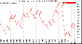 Milwaukee Weather Outdoor Temperature<br>Daily High