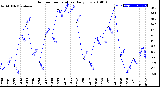 Milwaukee Weather Outdoor Temperature<br>Daily Low