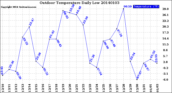 Milwaukee Weather Outdoor Temperature<br>Daily Low