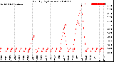 Milwaukee Weather Rain<br>By Day<br>(Inches)