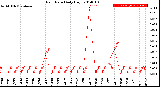 Milwaukee Weather Rain Rate<br>Daily High