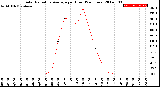 Milwaukee Weather Solar Radiation Average<br>per Hour<br>(24 Hours)