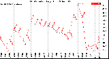 Milwaukee Weather THSW Index<br>Daily High