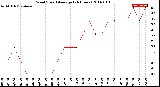 Milwaukee Weather Wind Speed<br>Average<br>(24 Hours)