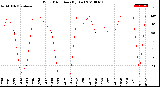 Milwaukee Weather Wind Direction<br>(By Day)