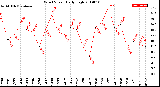 Milwaukee Weather Wind Speed<br>Daily High