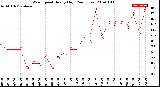 Milwaukee Weather Wind Speed<br>Hourly High<br>(24 Hours)