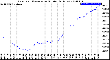 Milwaukee Weather Barometric Pressure<br>per Minute<br>(24 Hours)