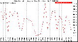 Milwaukee Weather Solar Radiation<br>Avg per Day W/m2/minute