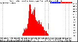 Milwaukee Weather Solar Radiation<br>& Day Average<br>per Minute<br>(Today)