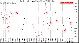 Milwaukee Weather Solar Radiation<br>per Day KW/m2