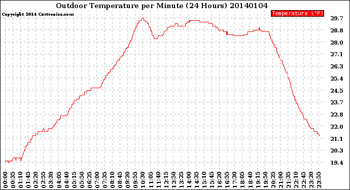 Milwaukee Weather Outdoor Temperature<br>per Minute<br>(24 Hours)